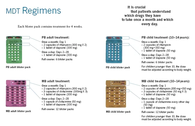 WHO MDT blister pack for leprosy treatment